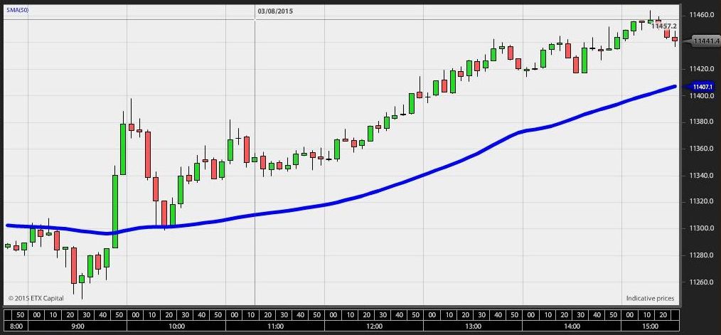 Moving average graph