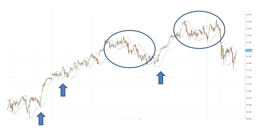 Daily parabolic SAR