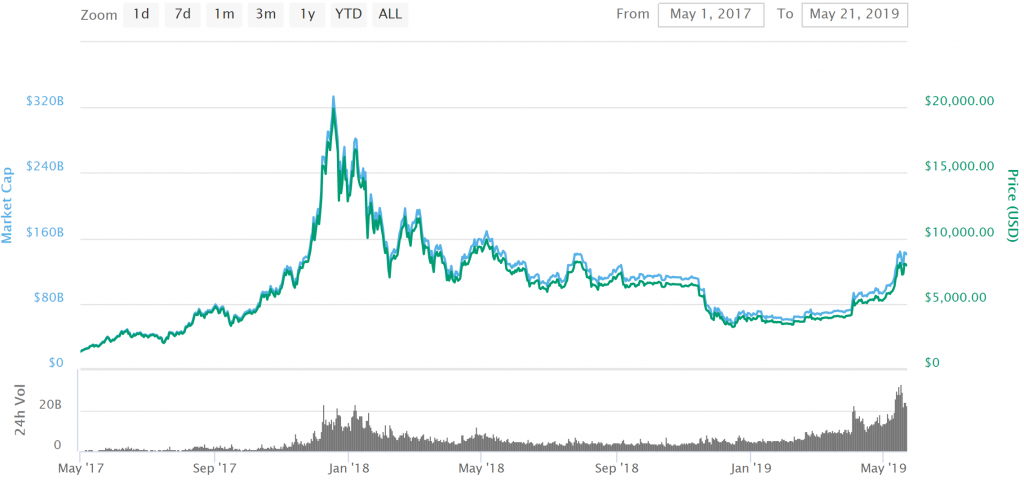 2018 BTC hype