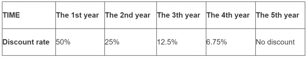 Discount rates