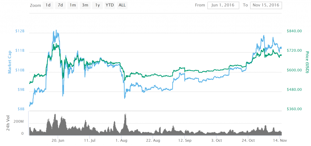 BTC graph