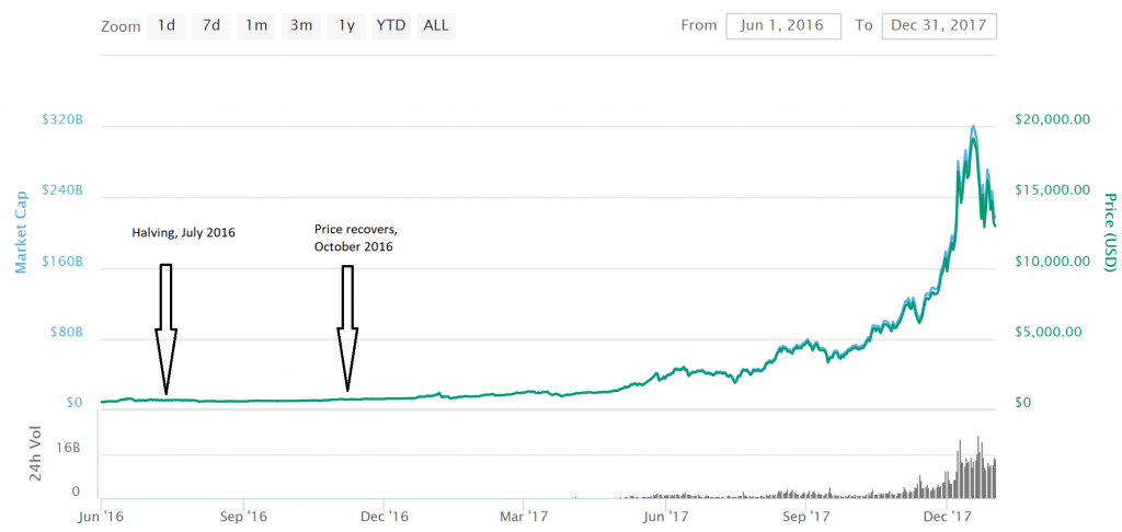 BTC graph